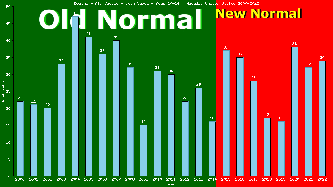 Graph showing Deaths - All Causes - Girls And Boys - Aged 10-14 | Nevada, United-states